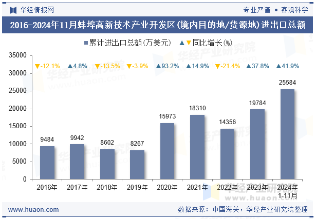 2016-2024年11月蚌埠高新技术产业开发区(境内目的地/货源地)进出口总额