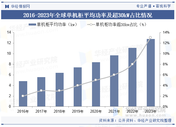 2016-2023年全球单机柜平均功率及超30kW占比情况