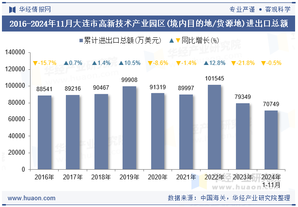 2016-2024年11月大连市高新技术产业园区(境内目的地/货源地)进出口总额