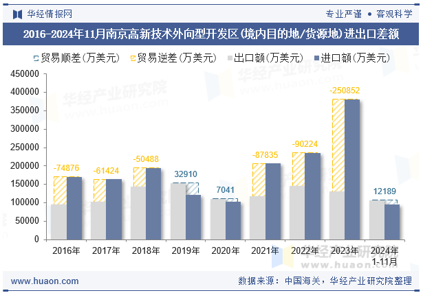 2016-2024年11月南京高新技术外向型开发区(境内目的地/货源地)进出口差额