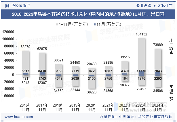 2016-2024年乌鲁木齐经济技术开发区(境内目的地/货源地)11月进、出口额