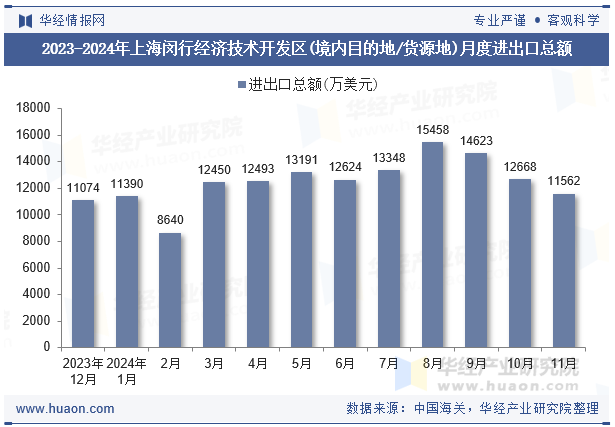 2023-2024年上海闵行经济技术开发区(境内目的地/货源地)月度进出口总额