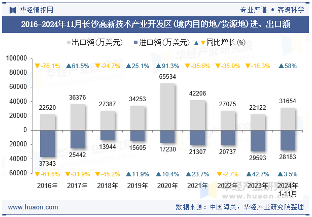 2016-2024年11月长沙高新技术产业开发区(境内目的地/货源地)进、出口额