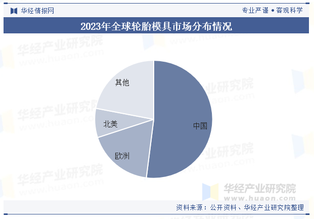 2023年全球轮胎模具市场分布情况