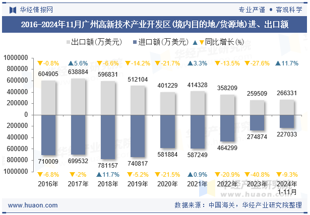 2016-2024年11月广州高新技术产业开发区(境内目的地/货源地)进、出口额