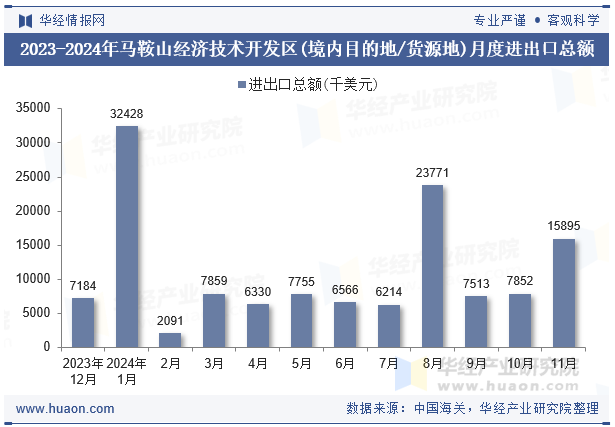 2023-2024年马鞍山经济技术开发区(境内目的地/货源地)月度进出口总额