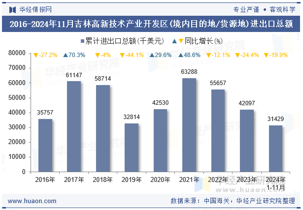 2016-2024年11月吉林高新技术产业开发区(境内目的地/货源地)进出口总额