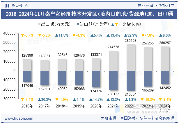 2016-2024年11月秦皇岛经济技术开发区(境内目的地/货源地)进、出口额