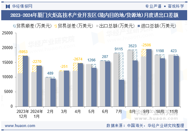 2023-2024年厦门火炬高技术产业开发区(境内目的地/货源地)月度进出口差额