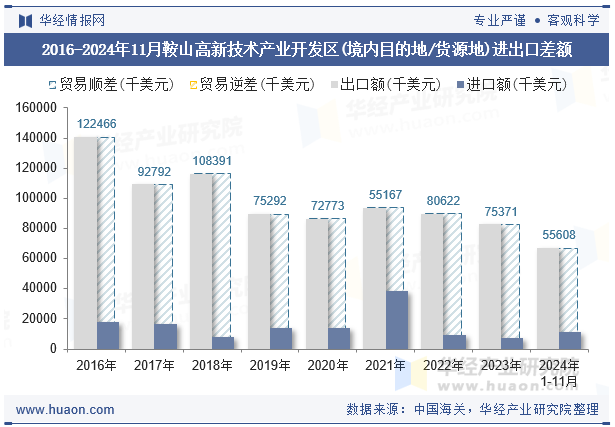 2016-2024年11月鞍山高新技术产业开发区(境内目的地/货源地)进出口差额