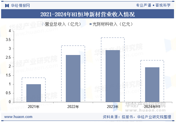 2021-2024年H1恒坤新材营业收入情况