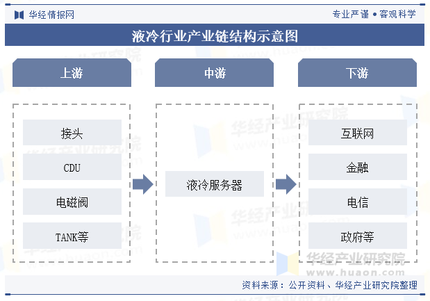 液冷行业产业链结构示意图