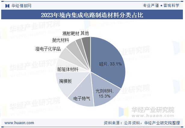 2023年境内集成电路制造材料分类占比