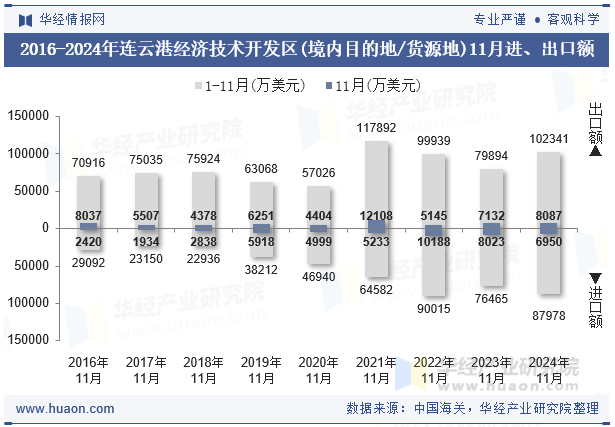 2016-2024年连云港经济技术开发区(境内目的地/货源地)11月进、出口额