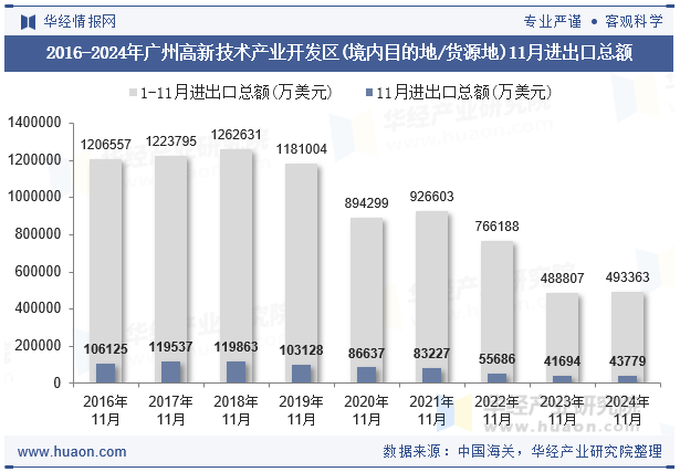 2016-2024年广州高新技术产业开发区(境内目的地/货源地)11月进出口总额