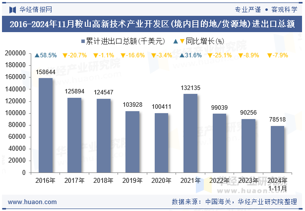 2016-2024年11月鞍山高新技术产业开发区(境内目的地/货源地)进出口总额