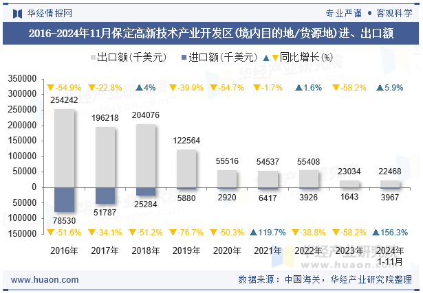 2016-2024年11月保定高新技术产业开发区(境内目的地/货源地)进、出口额