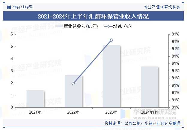 2021-2024年上半年汇舸环保营业收入情况