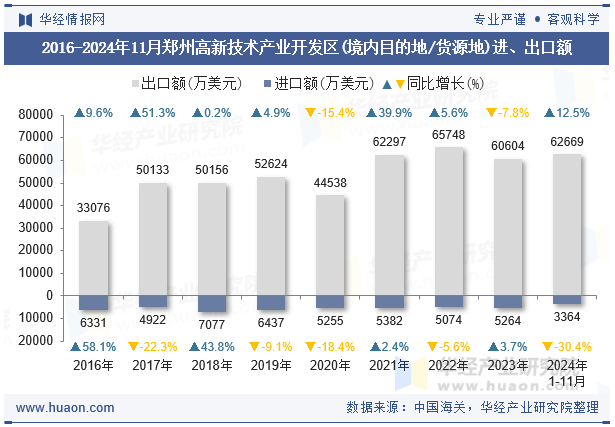 2016-2024年11月郑州高新技术产业开发区(境内目的地/货源地)进、出口额