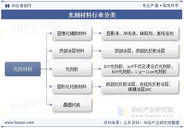 光刻材料行业分类