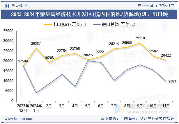 2023-2024年秦皇岛经济技术开发区(境内目的地/货源地)进、出口额