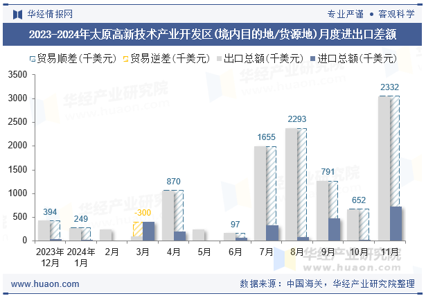 2023-2024年太原高新技术产业开发区(境内目的地/货源地)月度进出口差额