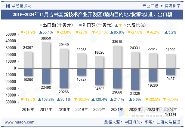 2016-2024年11月吉林高新技术产业开发区(境内目的地/货源地)进、出口额