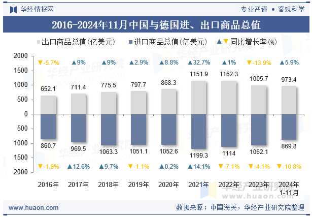 2016-2024年11月中国与德国进、出口商品总值