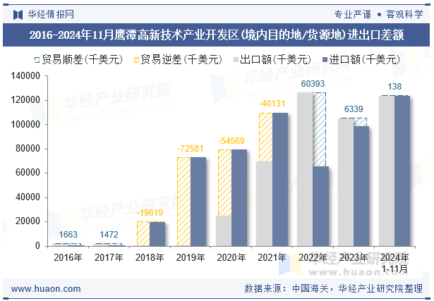 2016-2024年11月鹰潭高新技术产业开发区(境内目的地/货源地)进出口差额