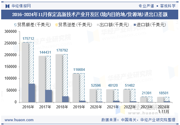 2016-2024年11月保定高新技术产业开发区(境内目的地/货源地)进出口差额