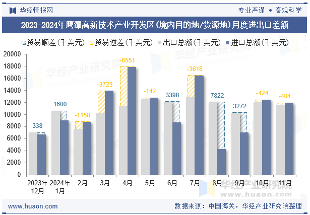 2023-2024年鹰潭高新技术产业开发区(境内目的地/货源地)月度进出口差额