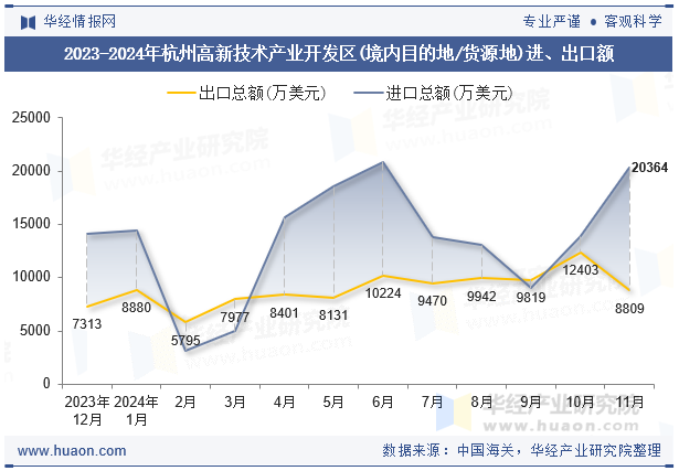 2023-2024年杭州高新技术产业开发区(境内目的地/货源地)进、出口额