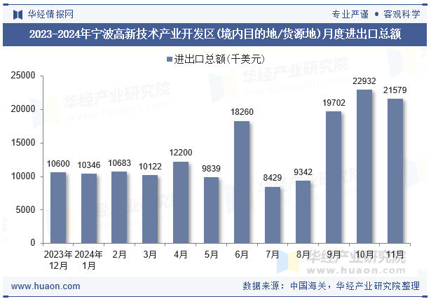 2023-2024年宁波高新技术产业开发区(境内目的地/货源地)月度进出口总额