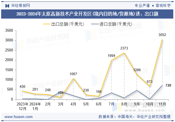 2023-2024年太原高新技术产业开发区(境内目的地/货源地)进、出口额