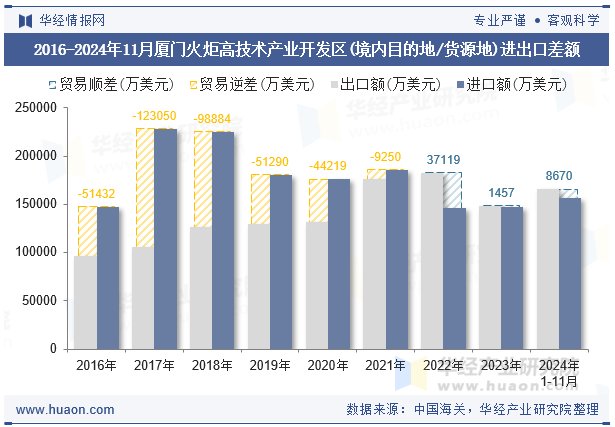 2016-2024年11月厦门火炬高技术产业开发区(境内目的地/货源地)进出口差额