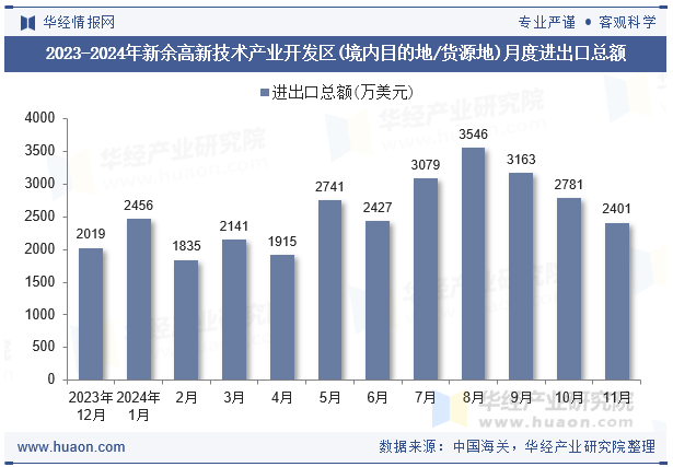 2023-2024年新余高新技术产业开发区(境内目的地/货源地)月度进出口总额