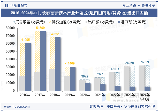 2016-2024年11月长春高新技术产业开发区(境内目的地/货源地)进出口差额