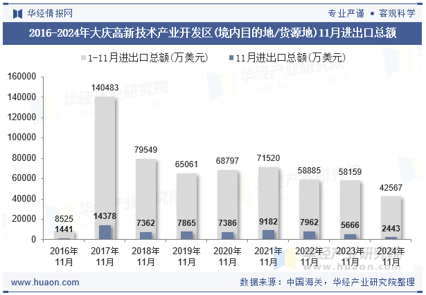 2016-2024年大庆高新技术产业开发区(境内目的地/货源地)11月进出口总额