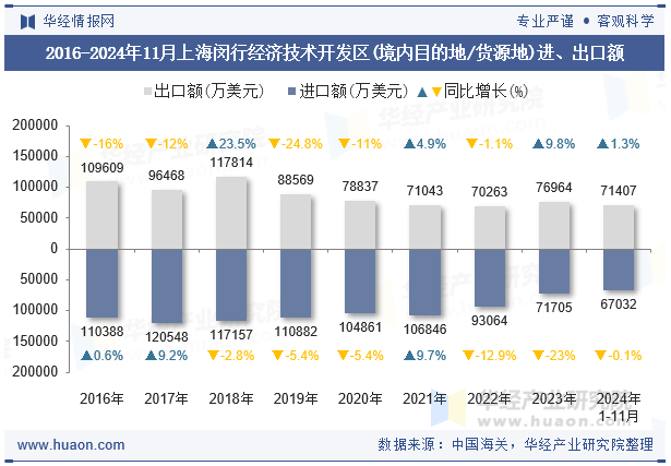 2016-2024年11月上海闵行经济技术开发区(境内目的地/货源地)进、出口额