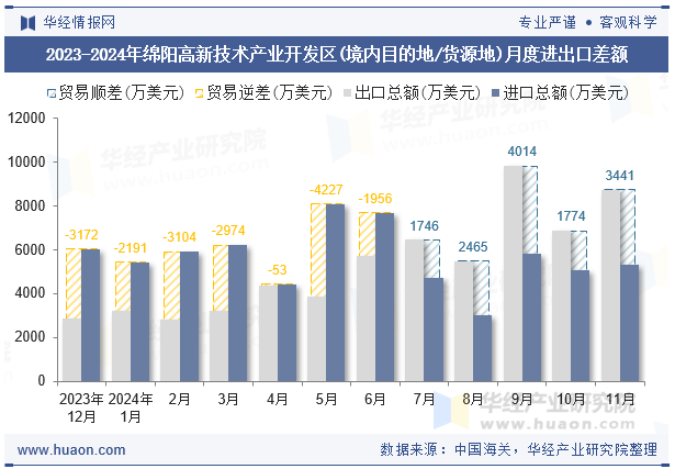 2023-2024年绵阳高新技术产业开发区(境内目的地/货源地)月度进出口差额