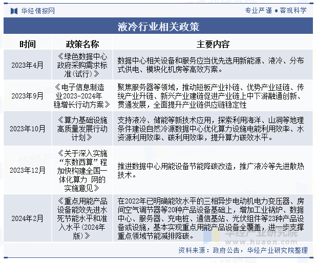 液冷行业相关政策