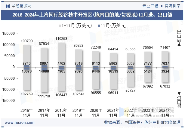 2016-2024年上海闵行经济技术开发区(境内目的地/货源地)11月进、出口额