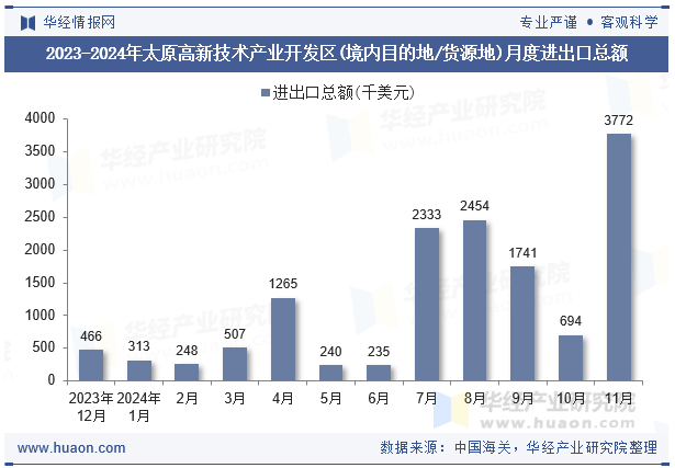 2023-2024年太原高新技术产业开发区(境内目的地/货源地)月度进出口总额