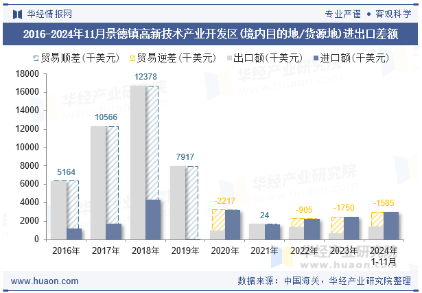 2016-2024年11月景德镇高新技术产业开发区(境内目的地/货源地)进出口差额