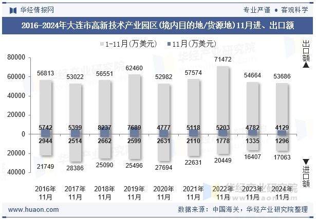 2016-2024年大连市高新技术产业园区(境内目的地/货源地)11月进、出口额