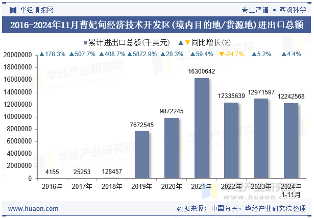 2016-2024年11月曹妃甸经济技术开发区(境内目的地/货源地)进出口总额