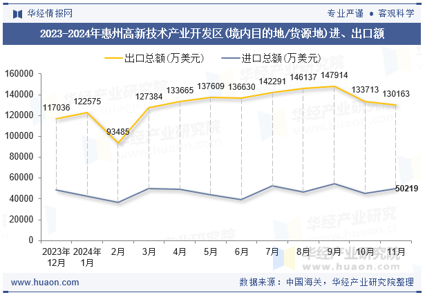 2023-2024年惠州高新技术产业开发区(境内目的地/货源地)进、出口额