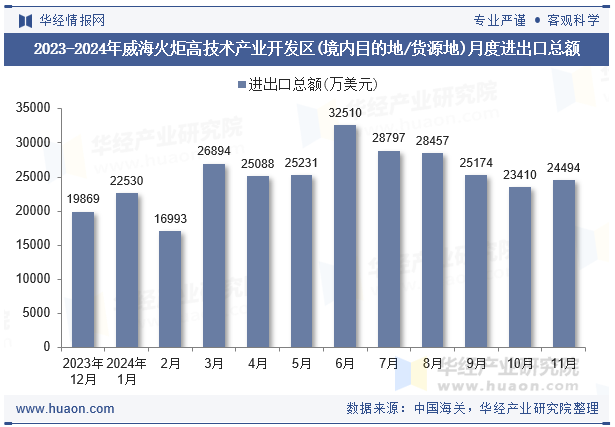 2023-2024年威海火炬高技术产业开发区(境内目的地/货源地)月度进出口总额