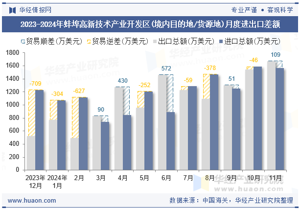 2023-2024年蚌埠高新技术产业开发区(境内目的地/货源地)月度进出口差额