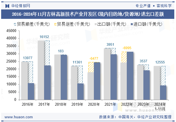 2016-2024年11月吉林高新技术产业开发区(境内目的地/货源地)进出口差额